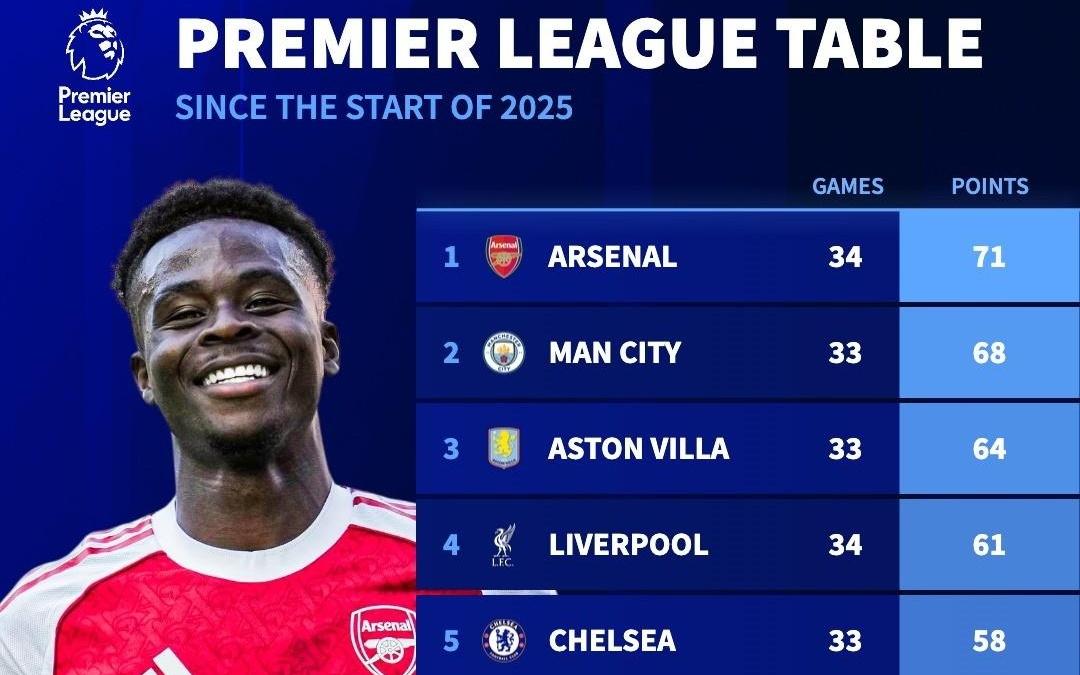 2025年英超积分排行:枪手71分居首,曼城68分第二,维拉第三