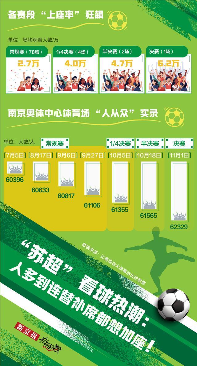 1元门票带动7.3元周边消费，“苏超”