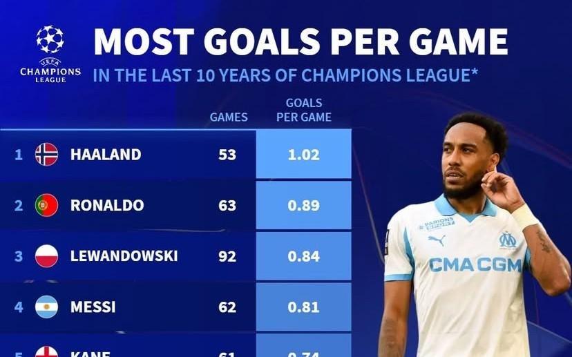 近10年欧冠场均进球榜：哈兰德1.02球第1，C罗第2，梅西第4