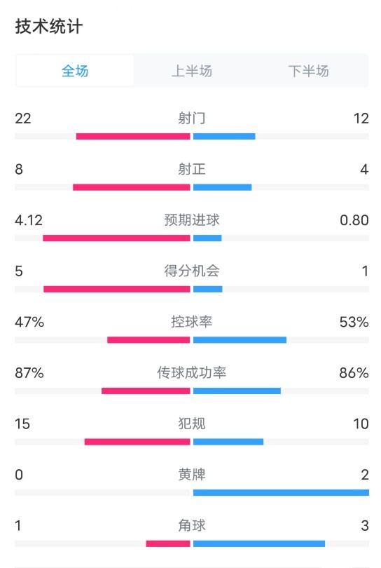 利物浦40勒沃库森数据：射门2210，射正84，控球率47%53%