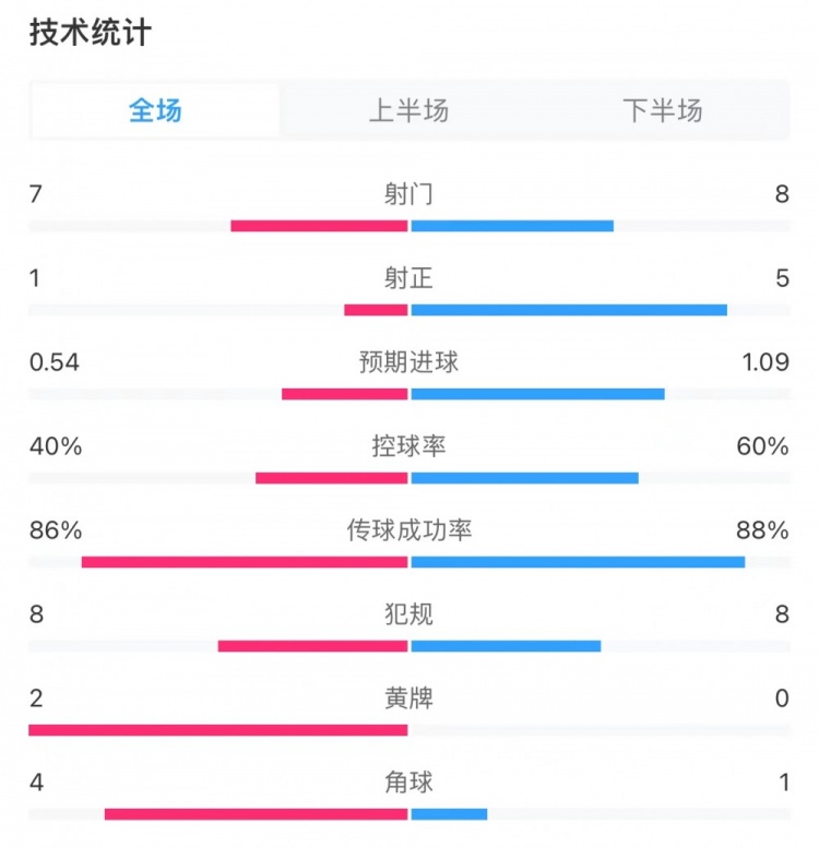 维罗纳03尤文全场数据：控球率四六开