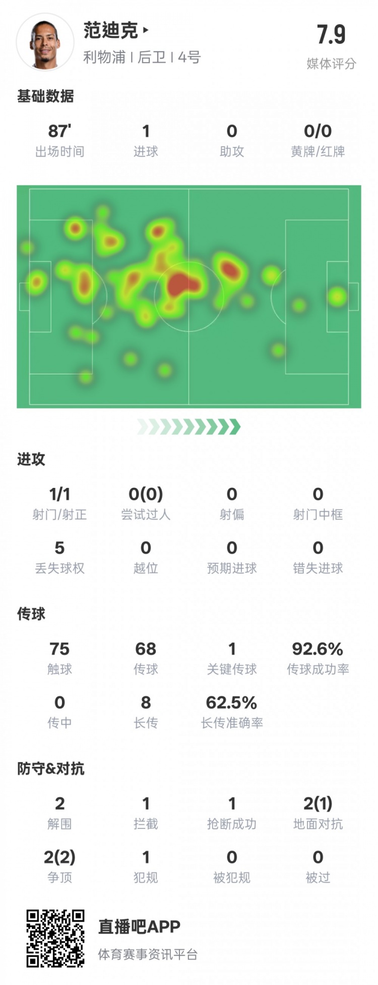 全面！范迪克本场数据：1进球1关键传球