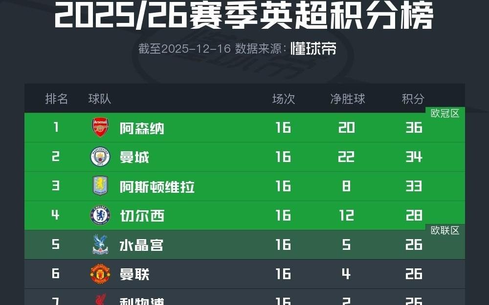 英超积分榜:阿森纳仍2分领跑,曼联、利物浦等四队同积26分