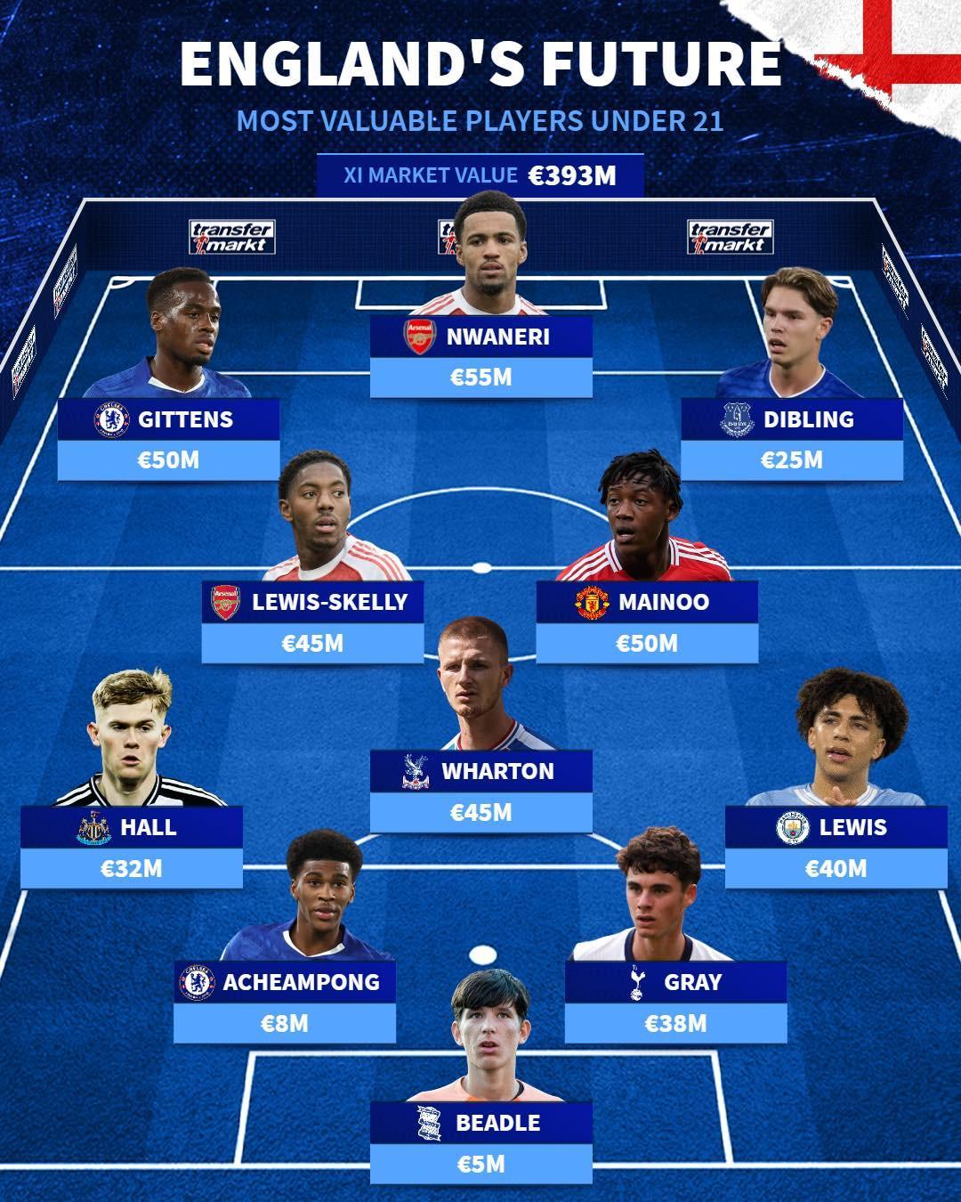 德转英格兰U21最贵阵容:恩瓦内里、梅努、刘易斯等人在列