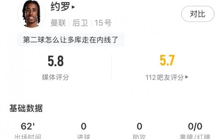 约罗本场数据：1解围，2拦截，传球成功率96.3%，评分5.8