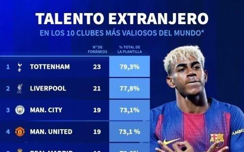 身价前10俱乐部外援人数占比:热刺79.3%最高,巴萨43.5%最低