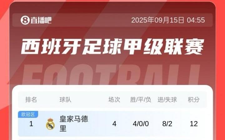 西甲积分榜：皇马2分优势领跑，巴萨大胜暂升第2，马竞第11