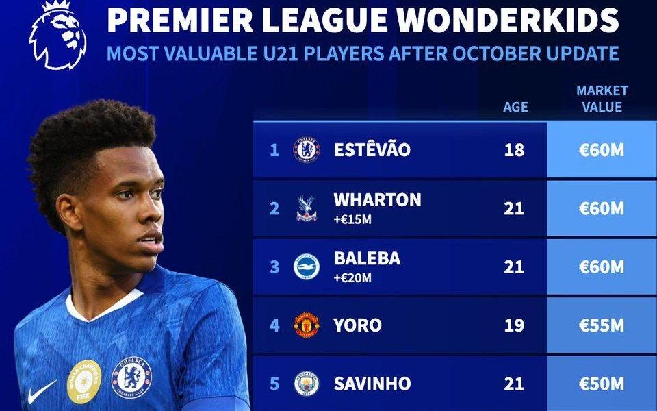 英超U21球員身價(jià)排行：埃斯特旺、沃頓、巴萊巴6000萬(wàn)歐居首