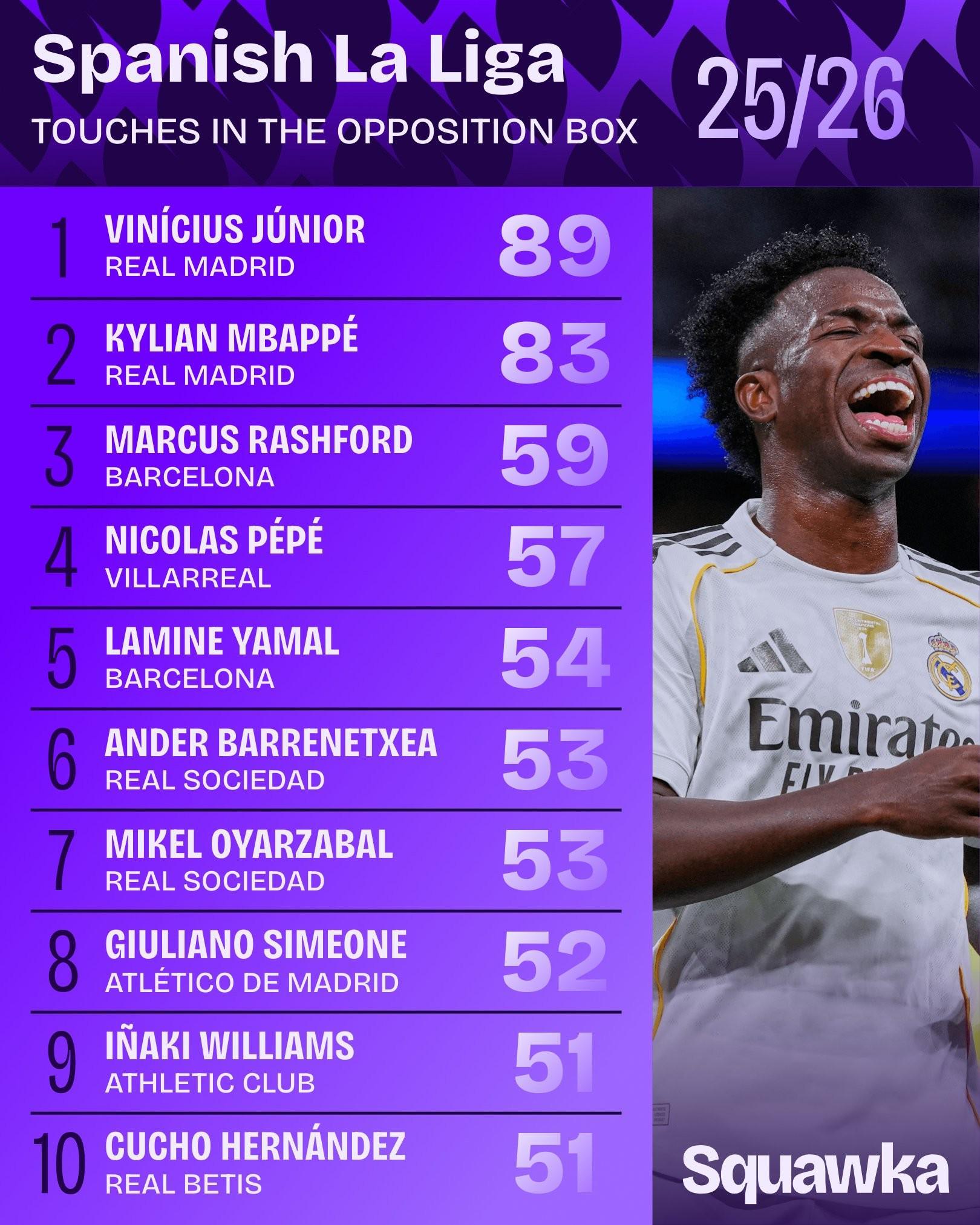 本赛季西甲对方禁区内触球次数最多榜:维尼修斯89次领跑榜单