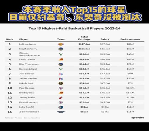 老球星的没落本赛季联盟收入TOP15的球星，如今只有两个还没被淘汰！