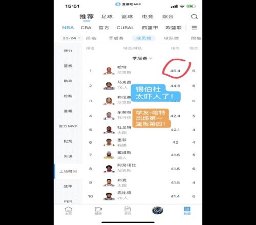 哈特打6场时间多夸张场均抡46.4分钟！锡伯杜真往si里用啊！看正负值就知输赢！