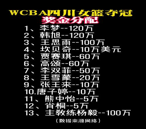 合理不网传四川女篮夺冠奖金分配：王思雨100万王雪朦20万坎贝奇10万美元