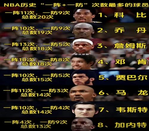 如果按NBA历史一阵+一防排名：科比历史第一人乔詹呆勾前五！