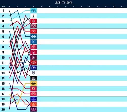 英超本赛季排名变化，曼城24年强势收官