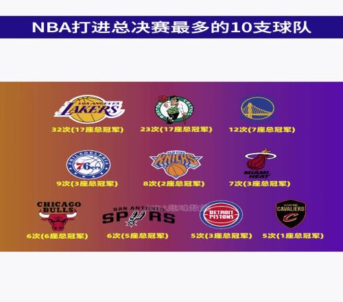 NBA打进总决赛最多的10队！湖凯位居前二！勇士第3骑士杀入前十！