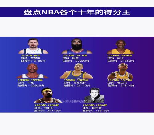 盘点NBA各个十年的得分王！2020年至今东契奇得分最多！哈登科比上榜！