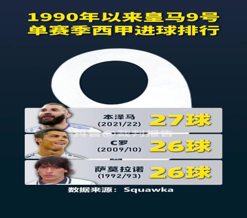 姆总新赛季能进几个90年以来皇马9号单赛季进球排行