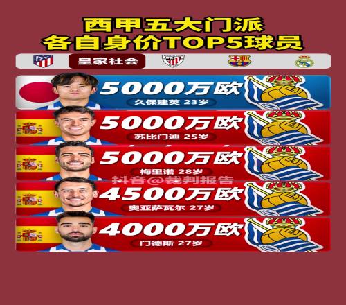 西甲五大门派各自身价TOP5球员