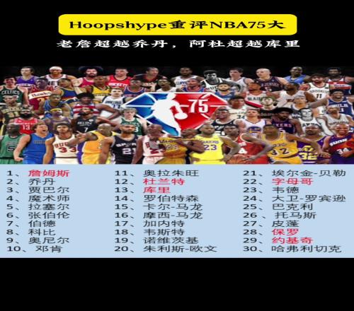 美媒重评NBA75大：老詹超越乔丹升至第一，阿杜超过库里