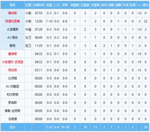 太离谱了！字母哥单节10中7狂砍22分，其他队友加起来12中0！