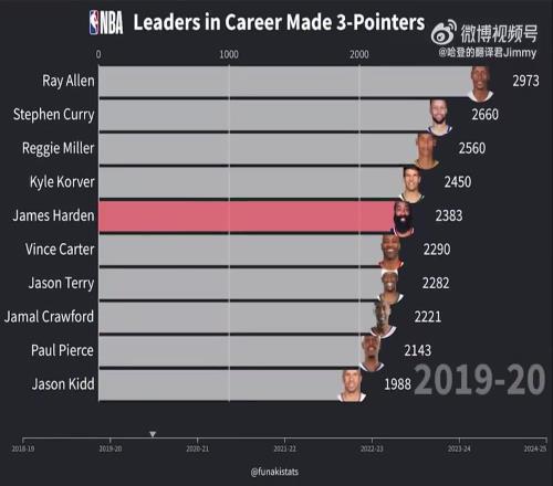 现役占了5人！过去6年NBA历史三分榜单排名前10可视化视频