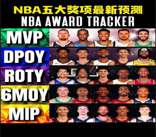 合理不盘点NBA本赛季五大奖项最新预测！