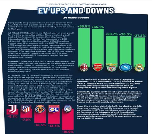 2024年欧洲球队市值增长：米兰35.5%最高，阿森纳35.1%皇马27.2%