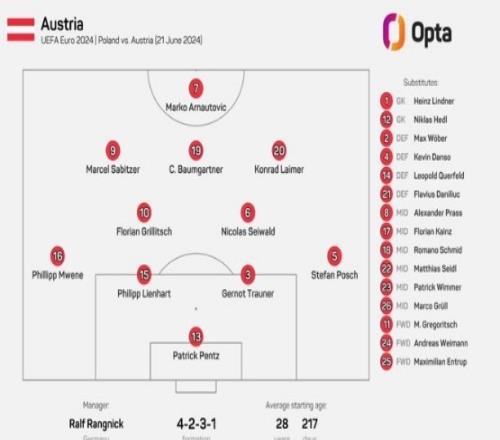 奥地利本场首发平均年龄28岁217天，创队史欧洲杯最年长纪录