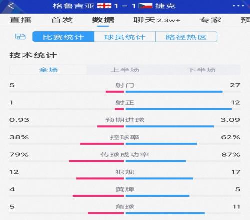 效率差距明显！捷克1-1格鲁吉亚数据：射门27-5，射正12-1