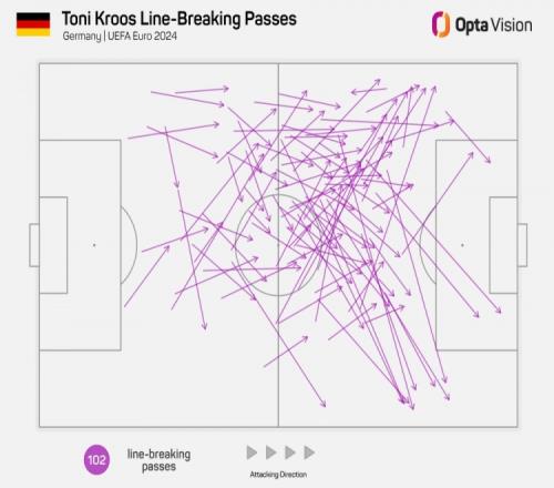 克罗斯本届欧洲杯向前穿透中线传球102次，是参赛球员中最多的
