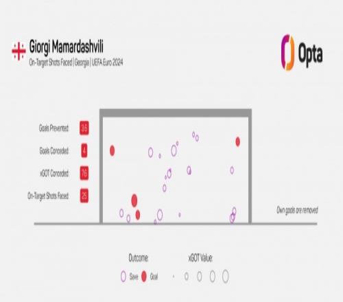 玛玛达什维利本届欧洲杯扑救成功系数最高，共阻止25次中目标射门