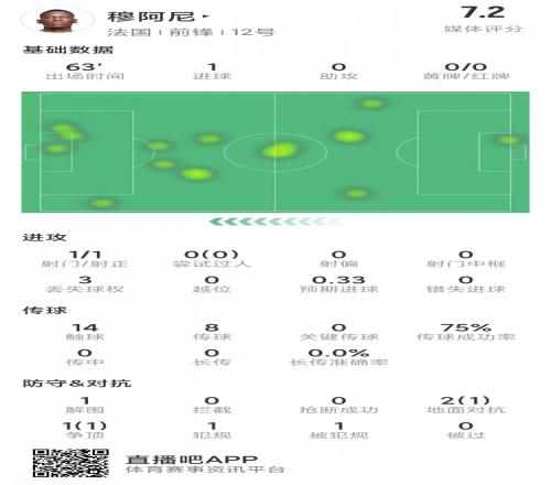 头球破门！穆阿尼本场数据：1粒进球，3对抗2成功，评分7.2分