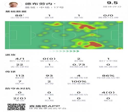 德布劳内本场数据：1传1射，3次射门，4次关键传球，评分9.5分