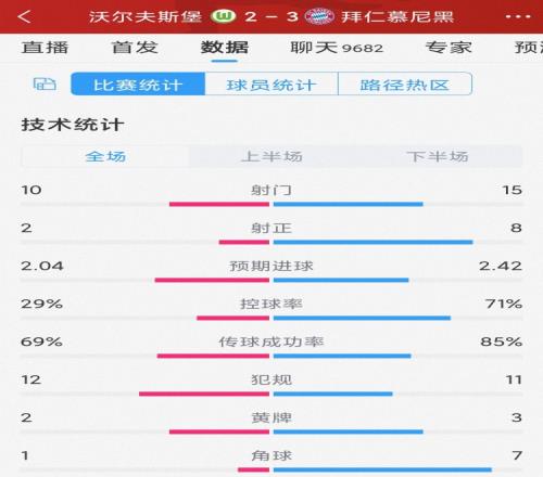 惊险取胜！拜仁3-2狼堡全场数据：射门15-10，射正8-2