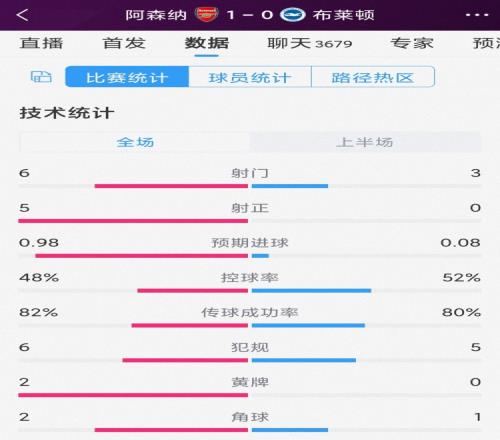 攻势占优，阿森纳vs布莱顿半场数据：射门6-3，射正5-0