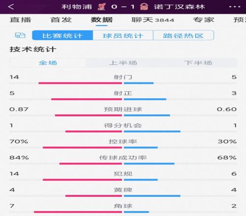 主场爆冷！利物浦0-1森林全场数据：射门14-5，射正5-3