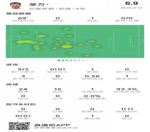 遗憾未能破门，莱万本场数据：1次助攻，1次错失良机，3射2正