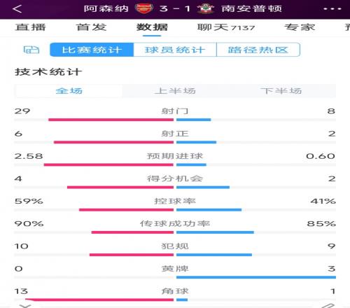 阿森纳3-1南安普顿全场数据射门：29-8，射正6-2，角球13-1