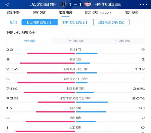 十人作战遗憾战平，尤文1-1卡利亚里全场数据：射门20-9，射正8-2