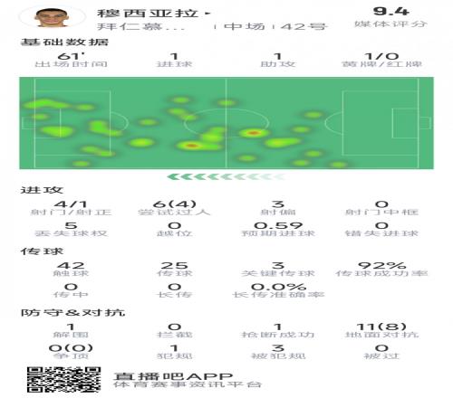 穆西亚拉本场数据：传射建功，4射1正，3次关键传球，评分9.4分