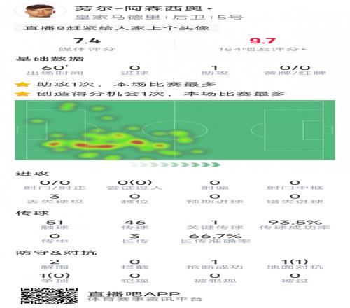 能否顶大梁？小将阿森西奥首秀数据：精彩长传助攻，2次抢断