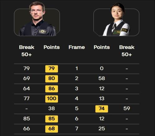 斯诺克英锦赛：白雨露1-6不敌利索夫斯基，止步48强