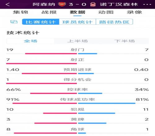 完胜！阿森纳3-0诺丁汉森林全场数据：射门19-7，射正7-0