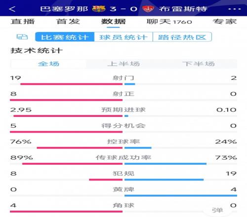 碾压！巴萨3-0布雷斯特全场数据：射门19-2，射正8-0