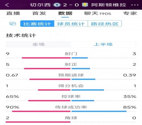 优势明显！切尔西vs维拉半场数据：射门9-3，射正5-2