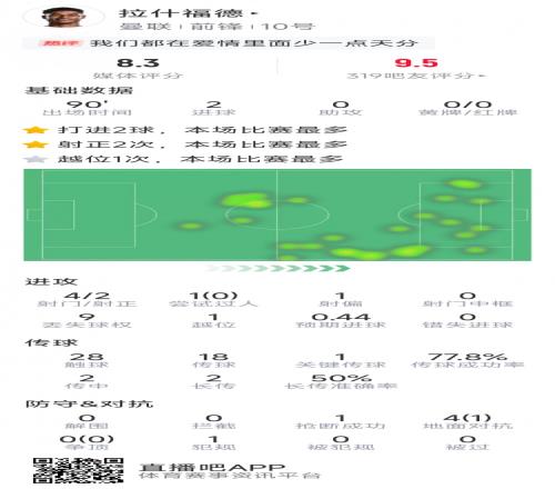 拉什福德本场数据：梅开二度，4射2正，1关键传球，评分8.3分