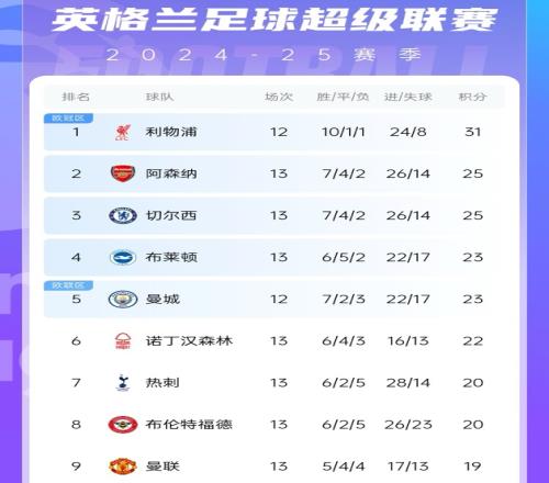 分列2、3位！阿森纳&切尔西13轮后积分、进球数、失球数均相同