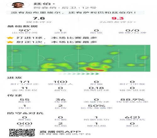 首开记录！廷伯本场数据：1粒进球，传球成功率88.9%，评分7.6分