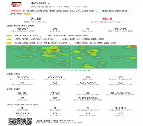 赖斯本场数据：1次助攻，3次关键传球，2次射门，6对抗5成功