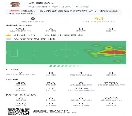 本场要背锅，凯莱赫本场数据：3次扑救，判断失误导致被绝平